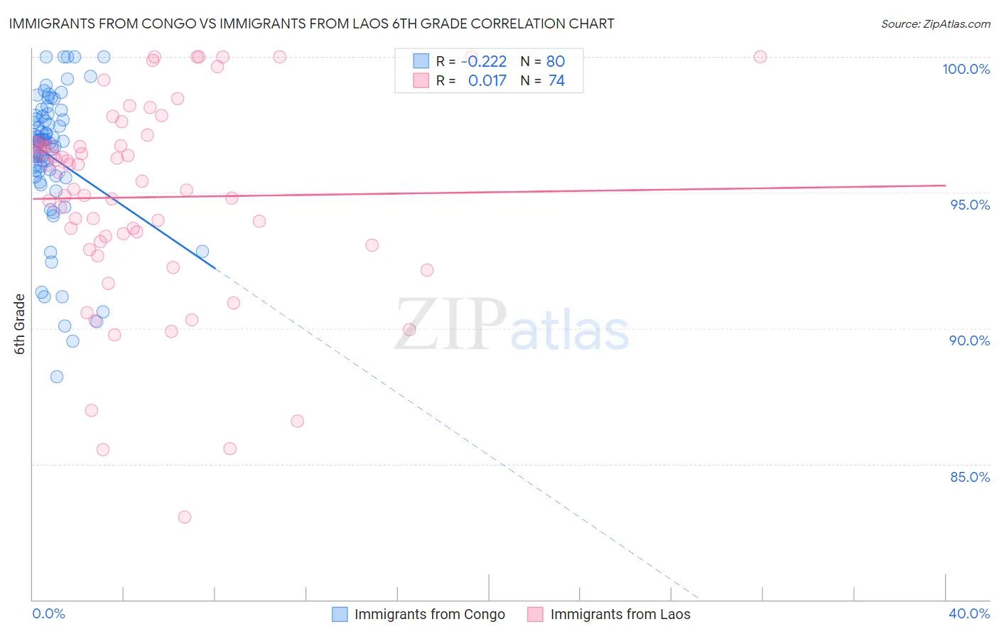Immigrants from Congo vs Immigrants from Laos 6th Grade