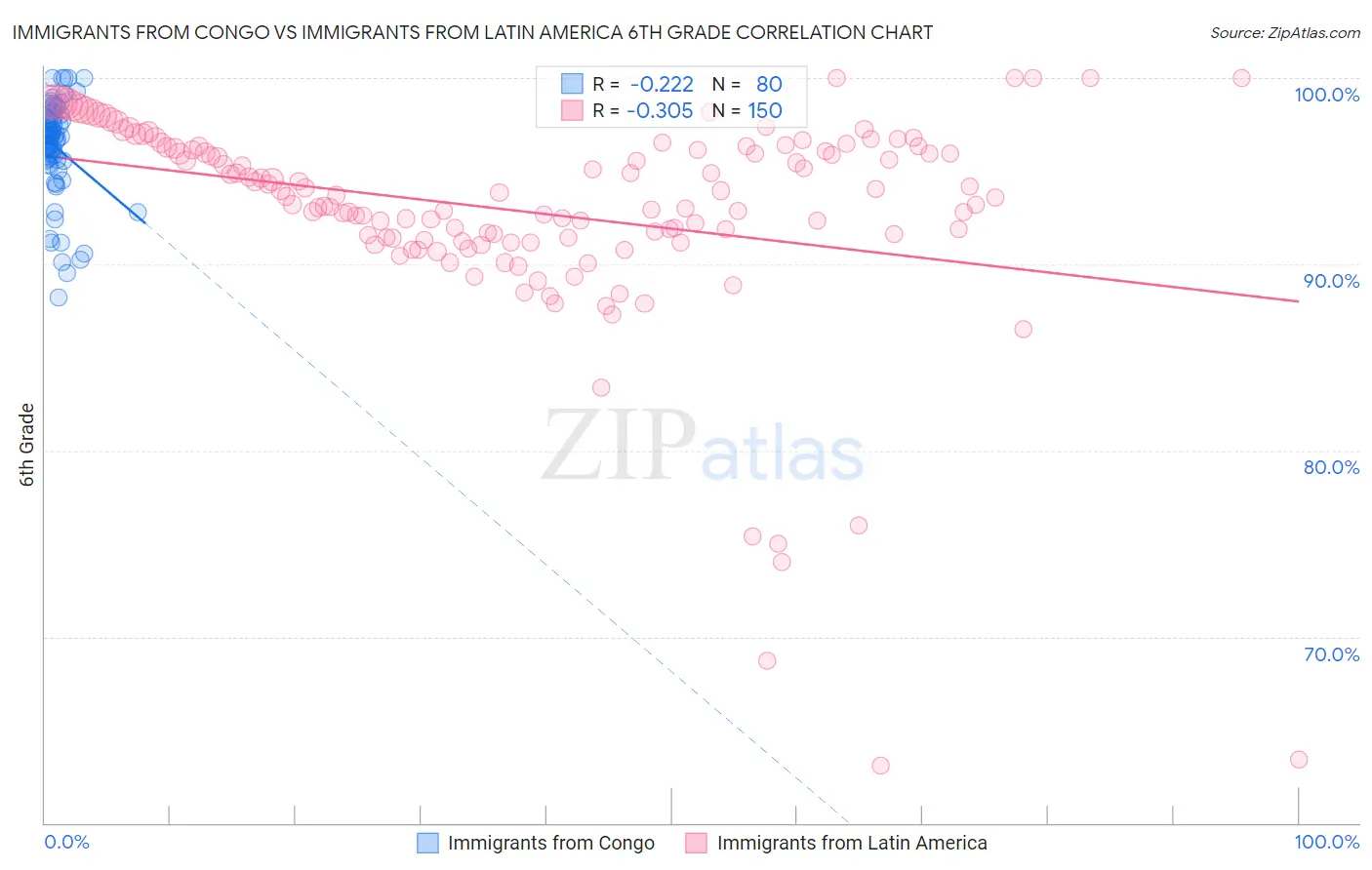 Immigrants from Congo vs Immigrants from Latin America 6th Grade