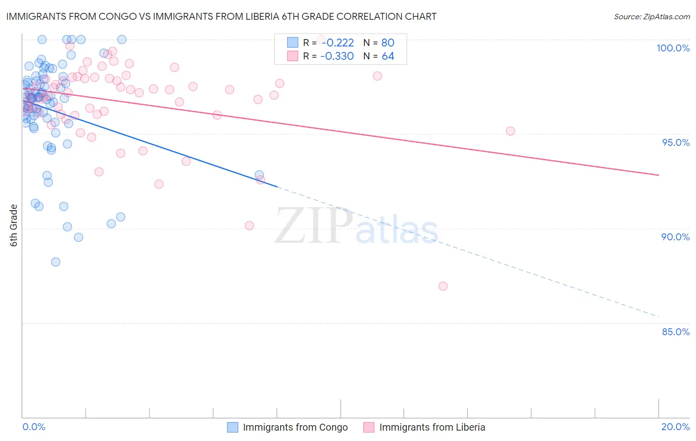 Immigrants from Congo vs Immigrants from Liberia 6th Grade