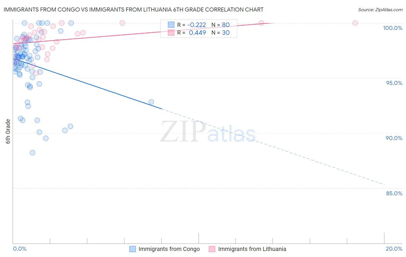 Immigrants from Congo vs Immigrants from Lithuania 6th Grade