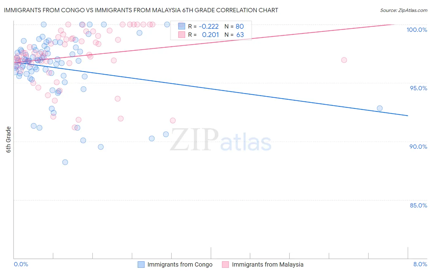 Immigrants from Congo vs Immigrants from Malaysia 6th Grade