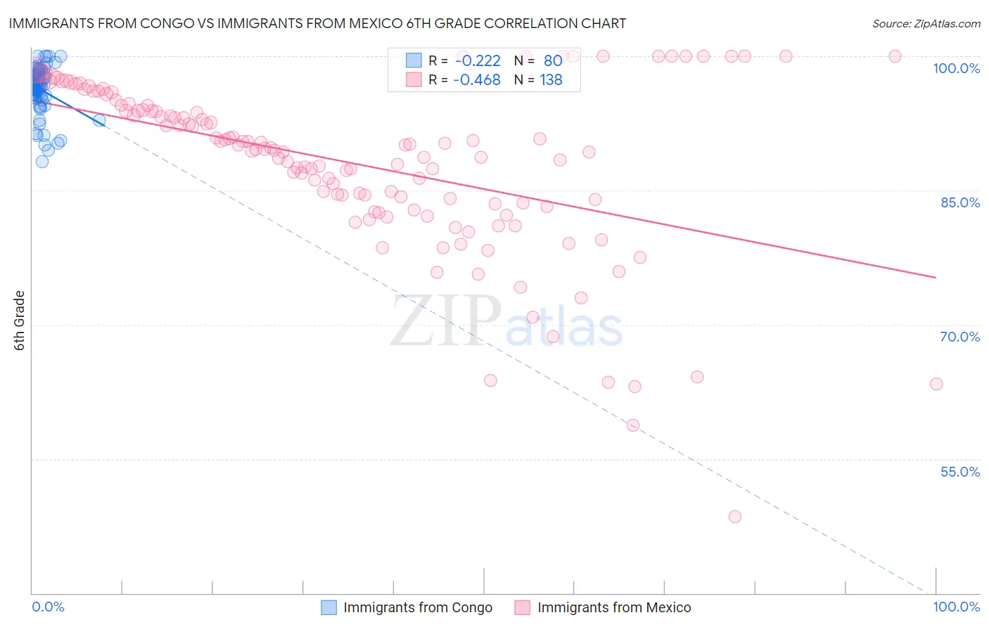 Immigrants from Congo vs Immigrants from Mexico 6th Grade