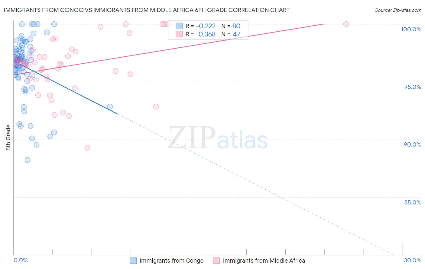 Immigrants from Congo vs Immigrants from Middle Africa 6th Grade