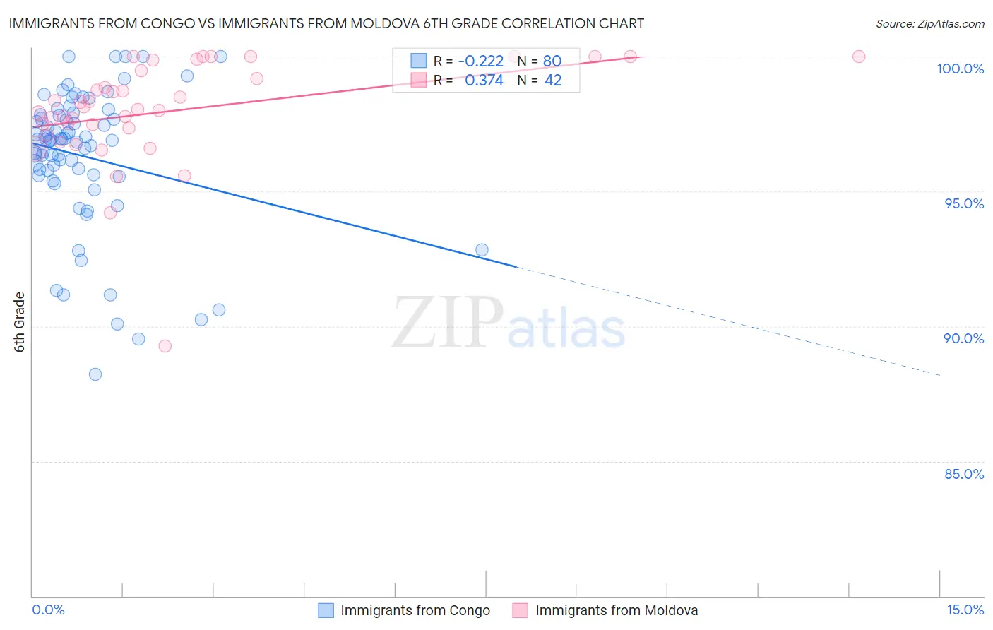 Immigrants from Congo vs Immigrants from Moldova 6th Grade