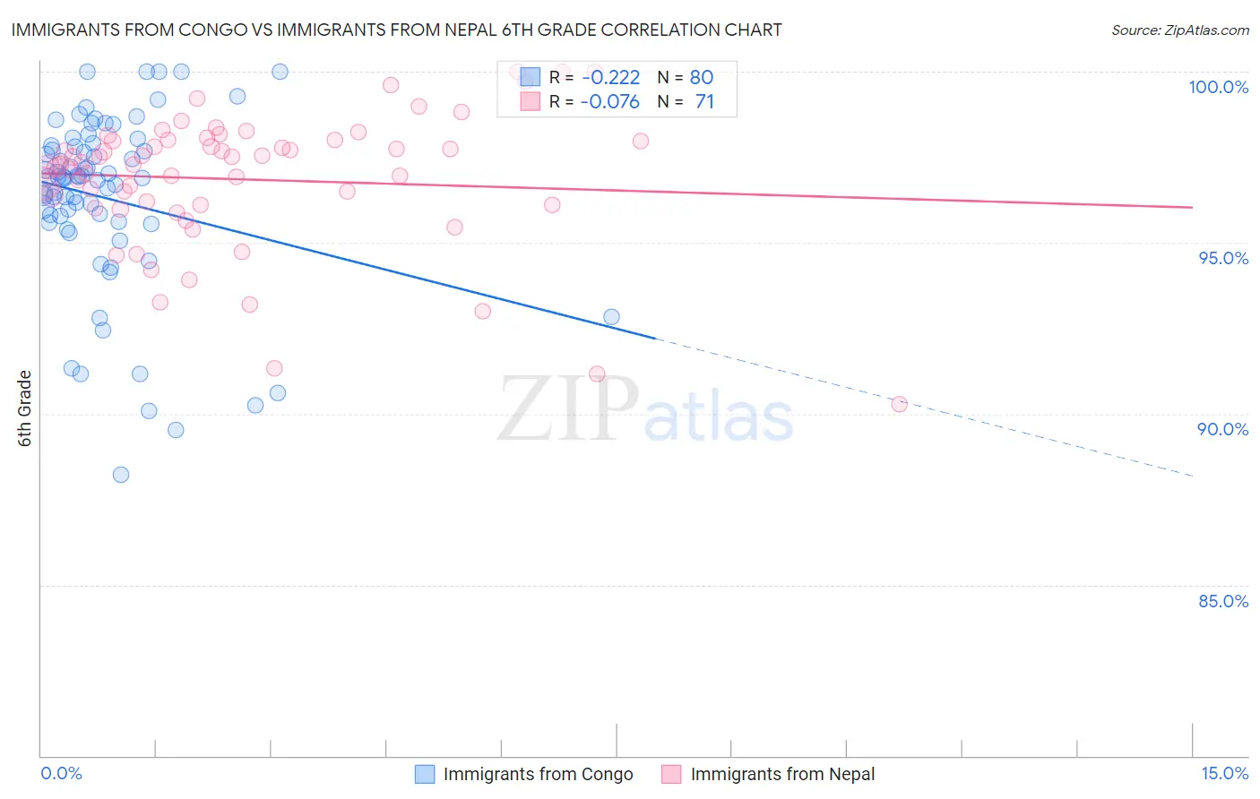 Immigrants from Congo vs Immigrants from Nepal 6th Grade