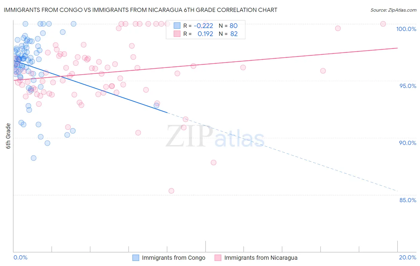 Immigrants from Congo vs Immigrants from Nicaragua 6th Grade
