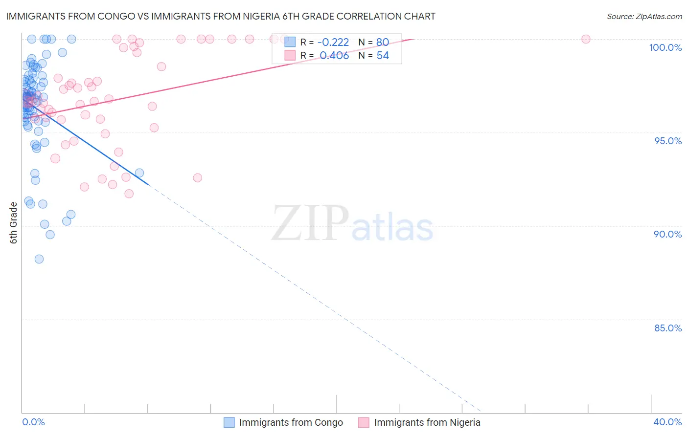 Immigrants from Congo vs Immigrants from Nigeria 6th Grade