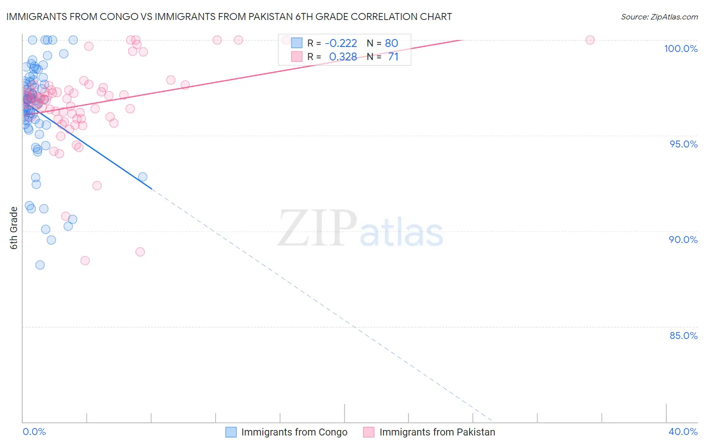 Immigrants from Congo vs Immigrants from Pakistan 6th Grade
