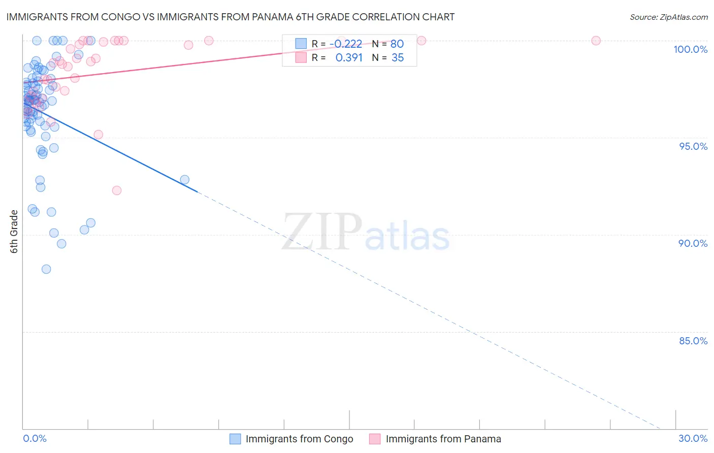 Immigrants from Congo vs Immigrants from Panama 6th Grade