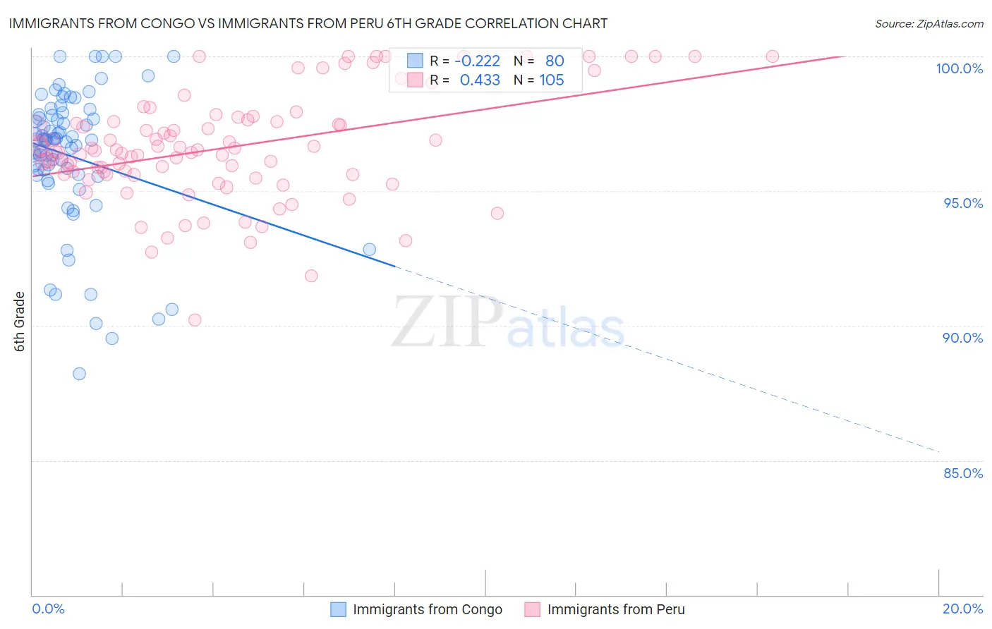 Immigrants from Congo vs Immigrants from Peru 6th Grade