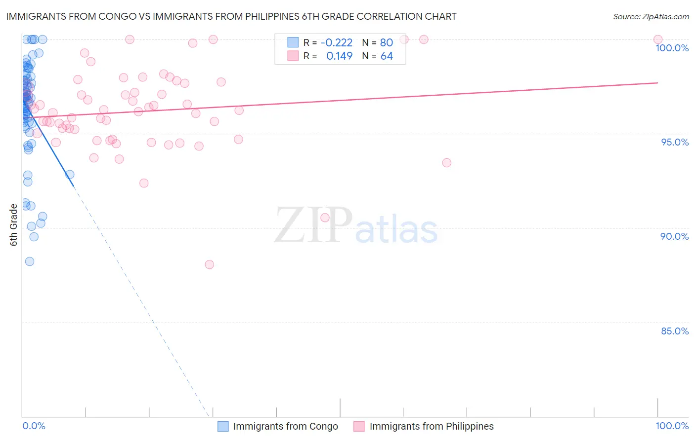 Immigrants from Congo vs Immigrants from Philippines 6th Grade