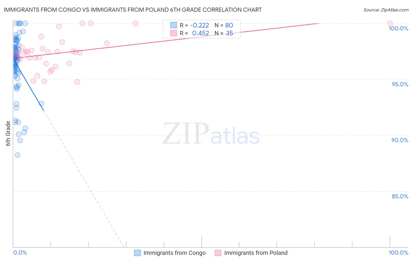 Immigrants from Congo vs Immigrants from Poland 6th Grade