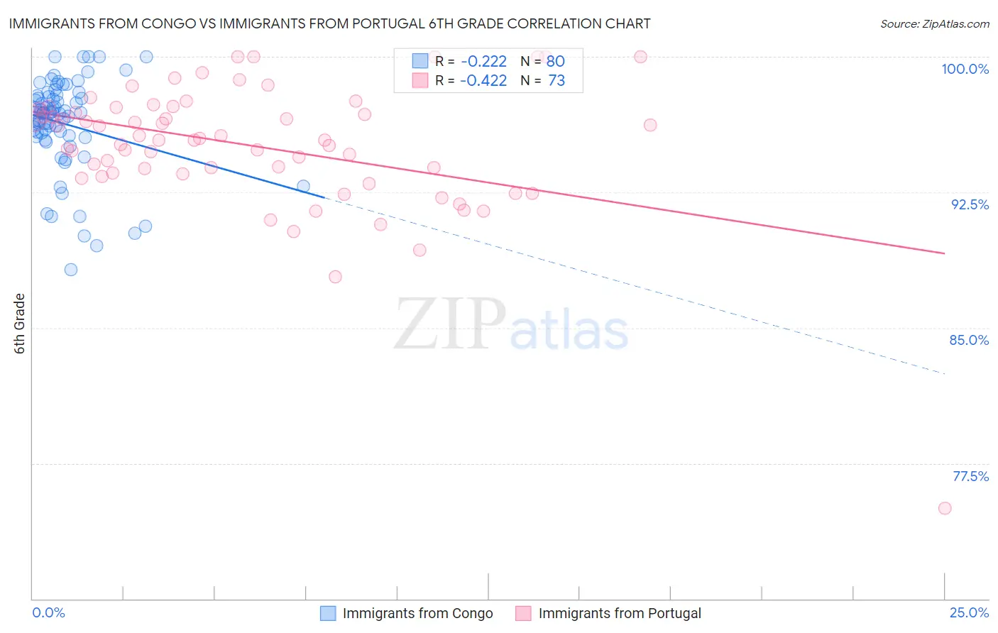 Immigrants from Congo vs Immigrants from Portugal 6th Grade