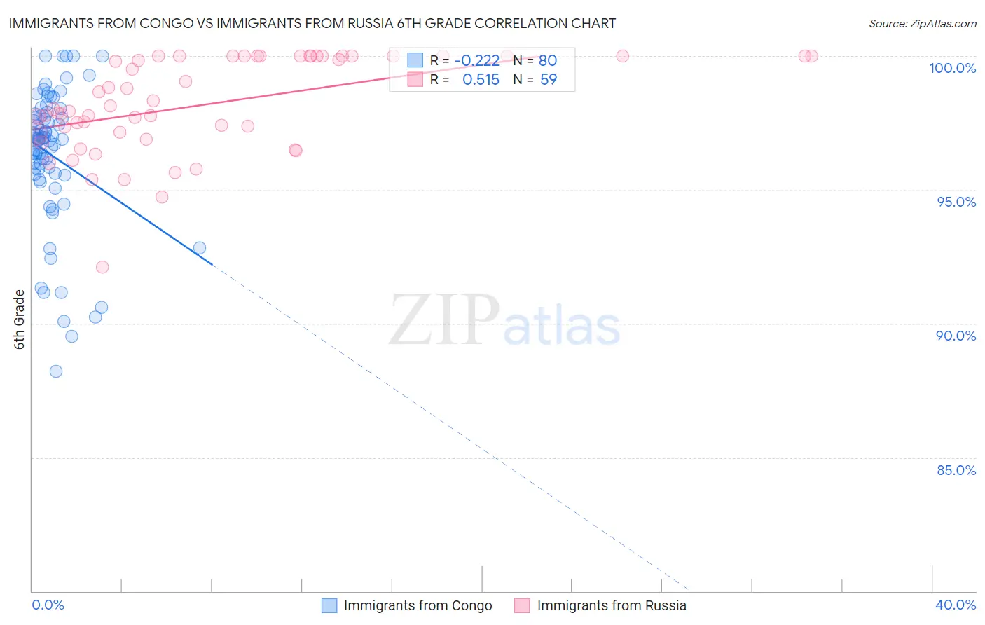 Immigrants from Congo vs Immigrants from Russia 6th Grade