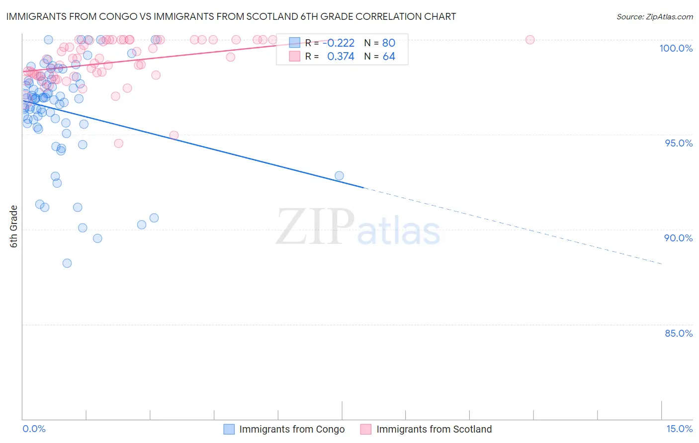 Immigrants from Congo vs Immigrants from Scotland 6th Grade