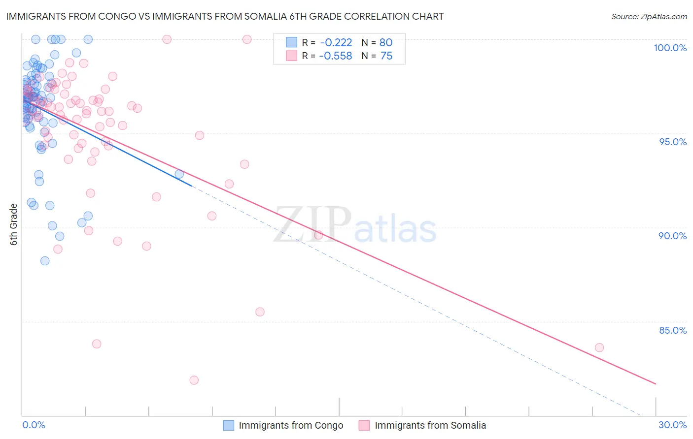 Immigrants from Congo vs Immigrants from Somalia 6th Grade