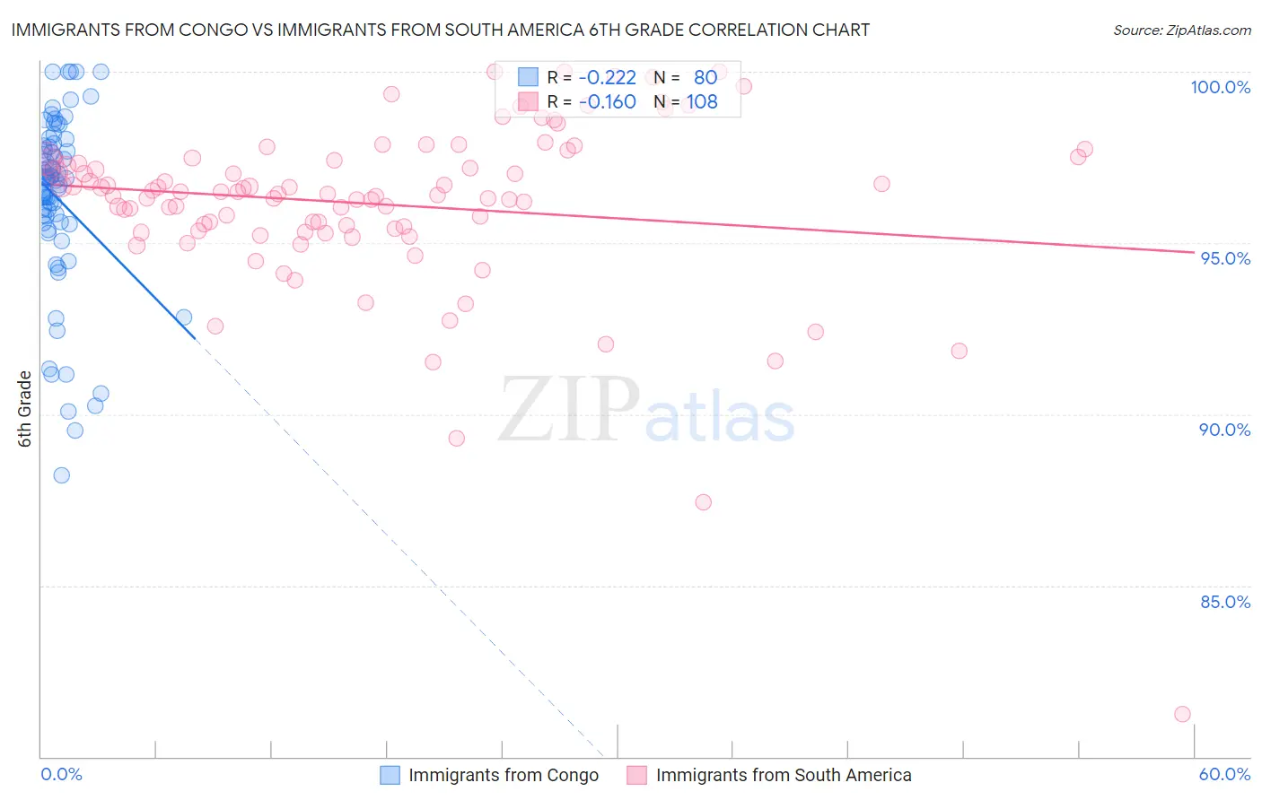 Immigrants from Congo vs Immigrants from South America 6th Grade