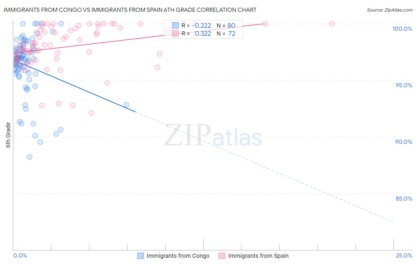Immigrants from Congo vs Immigrants from Spain 6th Grade