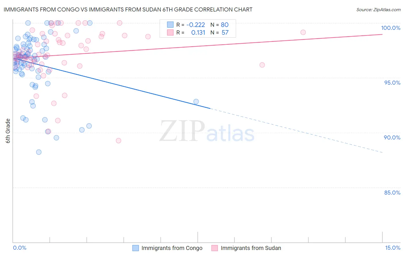 Immigrants from Congo vs Immigrants from Sudan 6th Grade