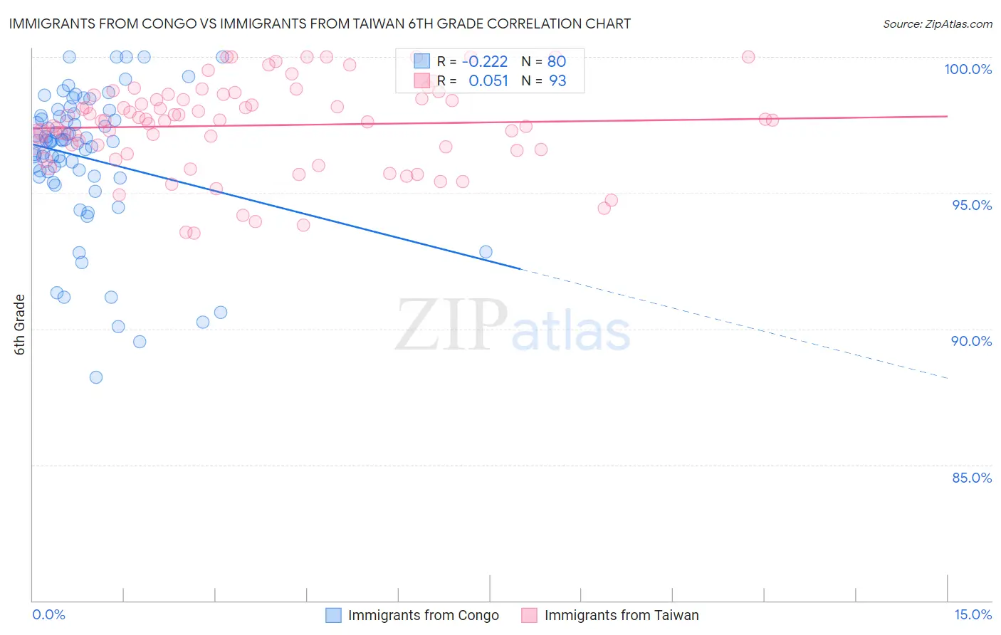 Immigrants from Congo vs Immigrants from Taiwan 6th Grade