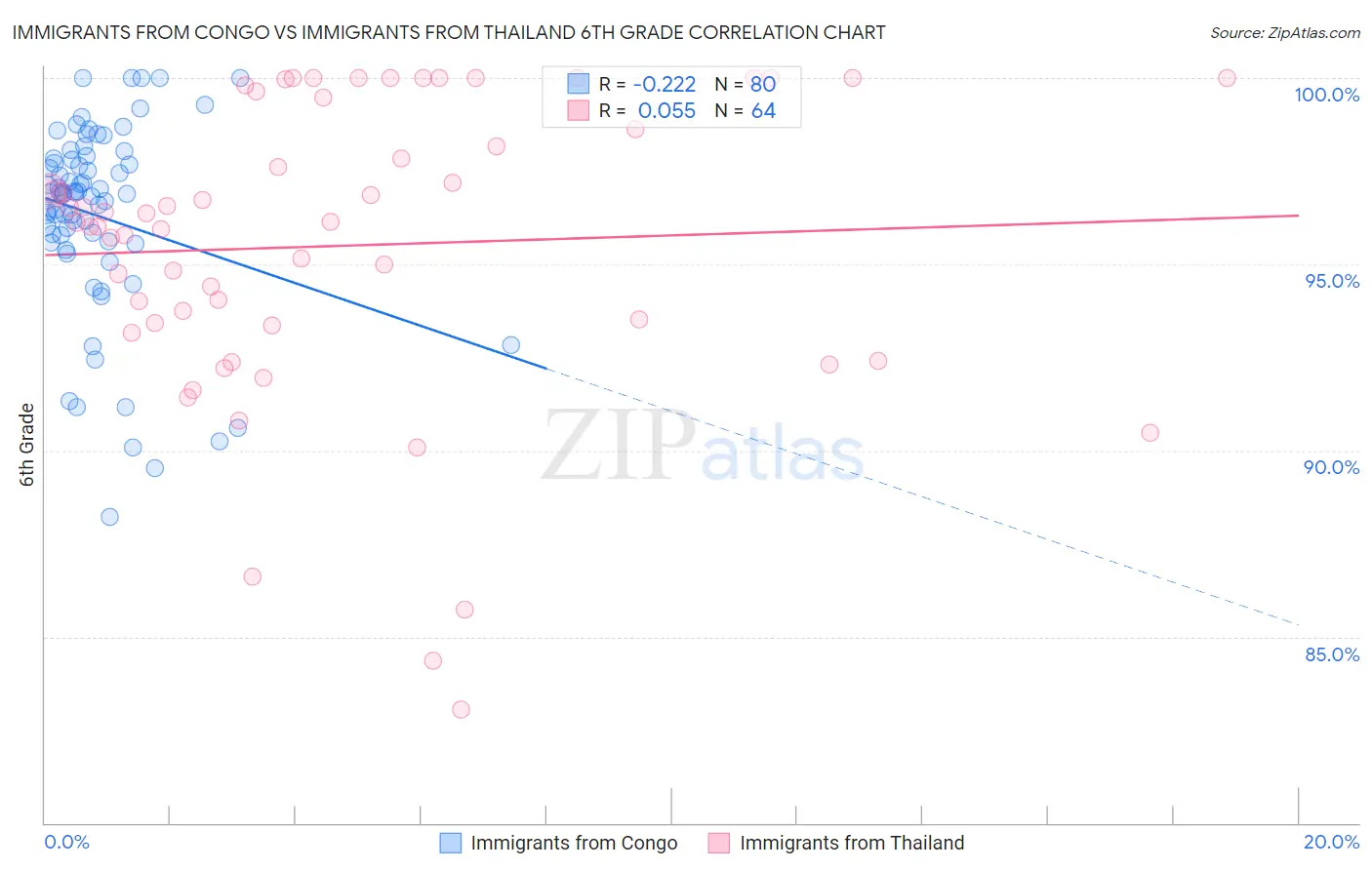 Immigrants from Congo vs Immigrants from Thailand 6th Grade