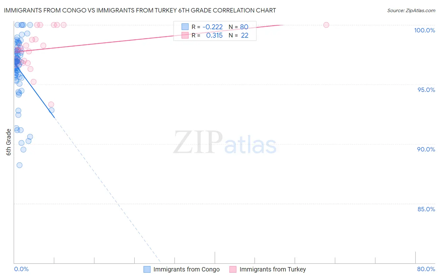Immigrants from Congo vs Immigrants from Turkey 6th Grade