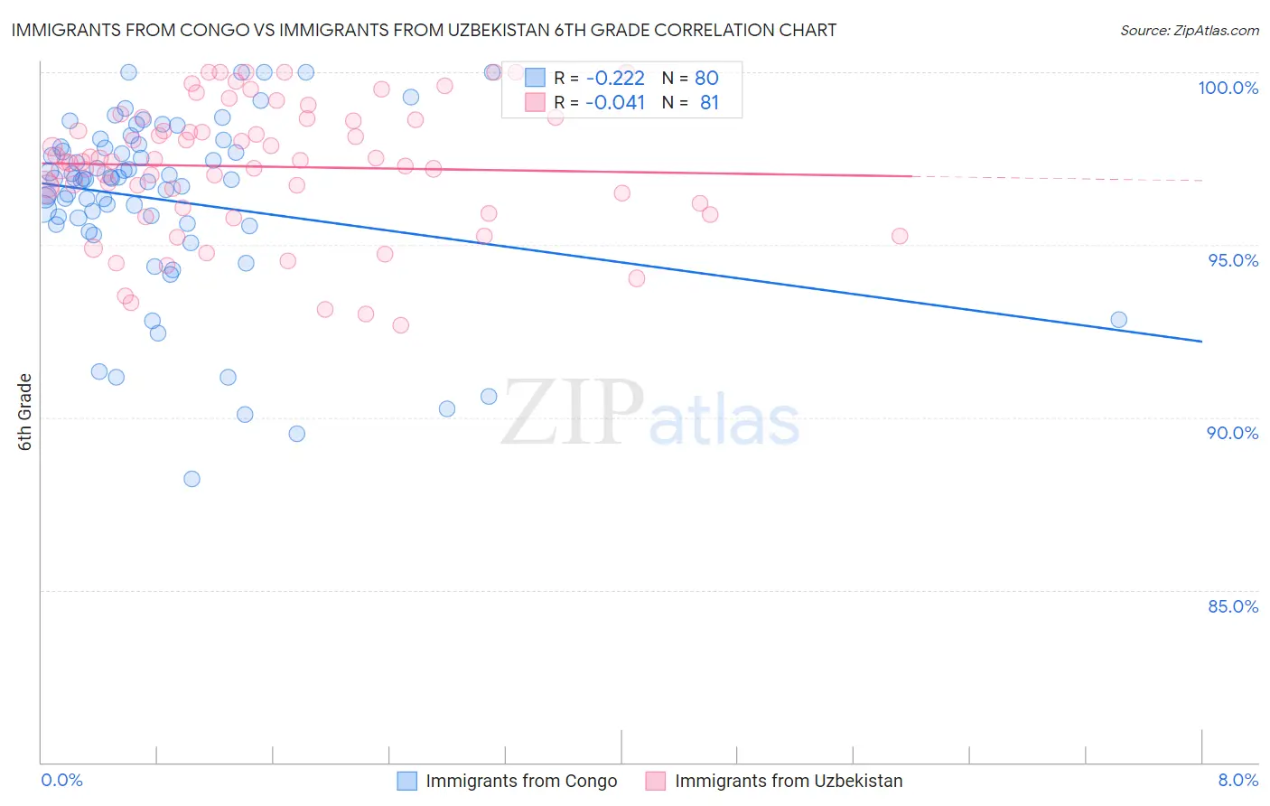 Immigrants from Congo vs Immigrants from Uzbekistan 6th Grade