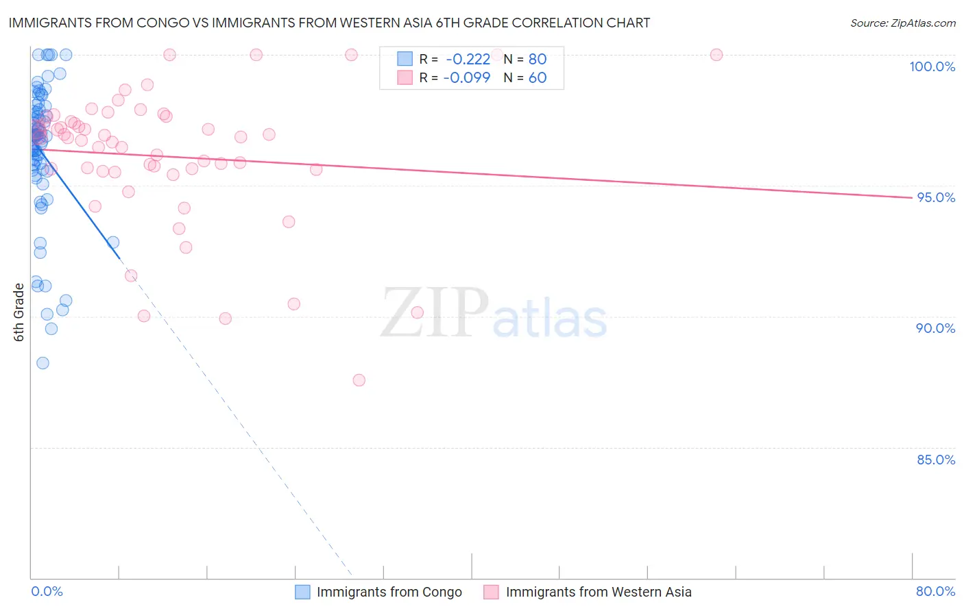 Immigrants from Congo vs Immigrants from Western Asia 6th Grade