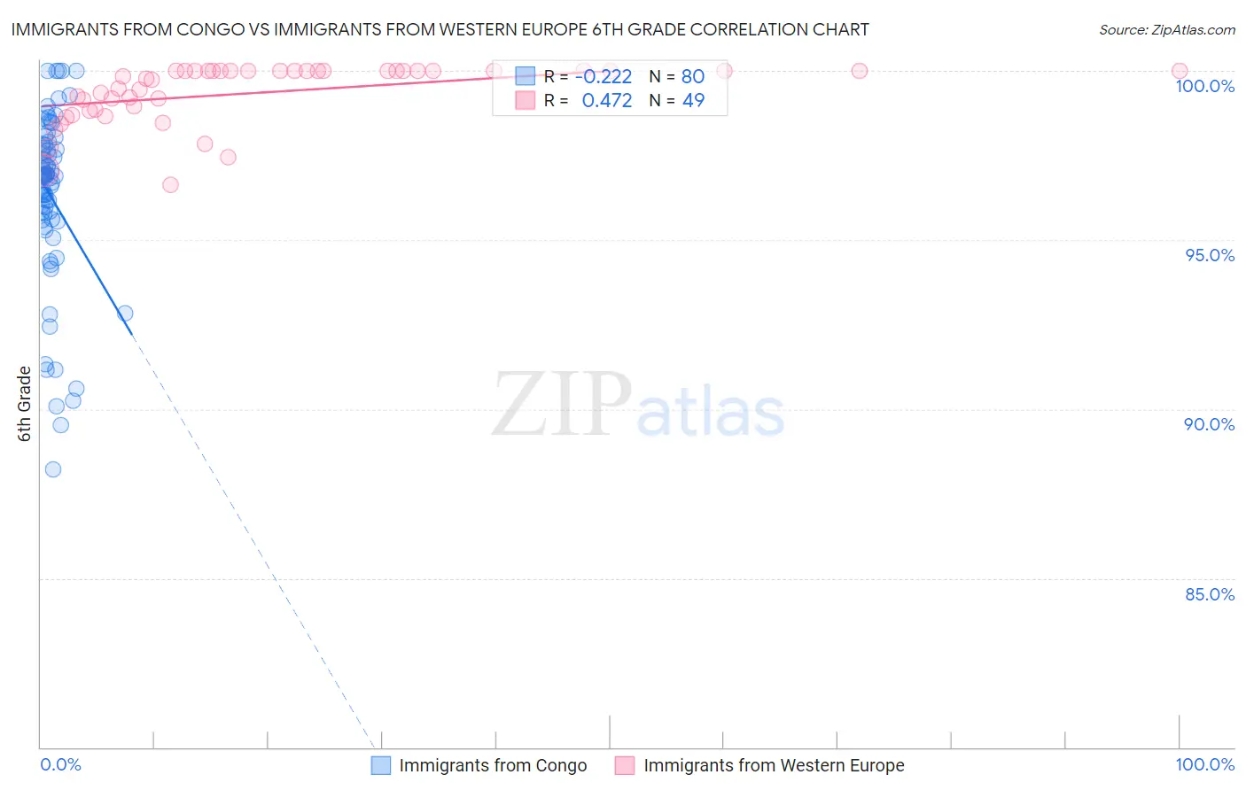 Immigrants from Congo vs Immigrants from Western Europe 6th Grade