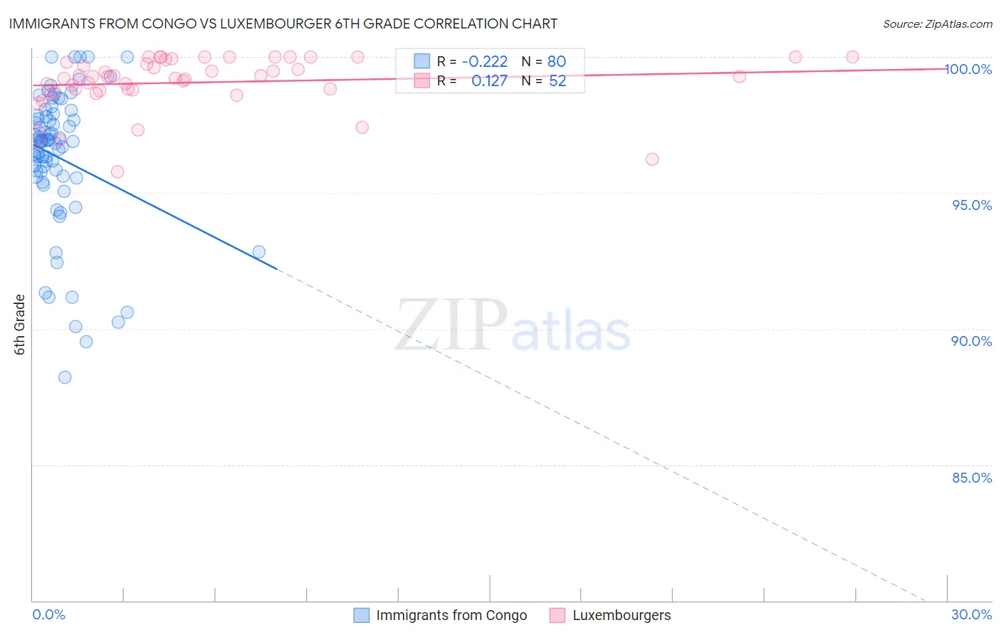 Immigrants from Congo vs Luxembourger 6th Grade
