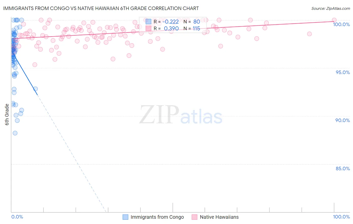 Immigrants from Congo vs Native Hawaiian 6th Grade