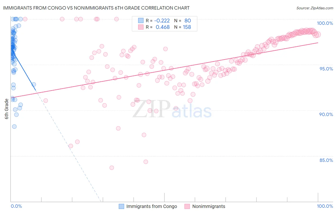 Immigrants from Congo vs Nonimmigrants 6th Grade