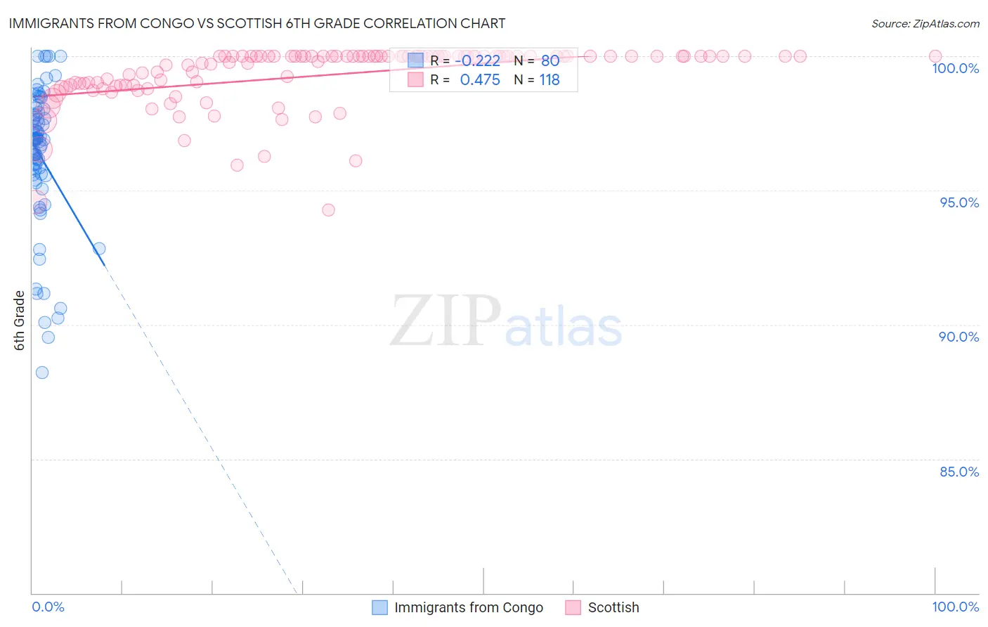 Immigrants from Congo vs Scottish 6th Grade