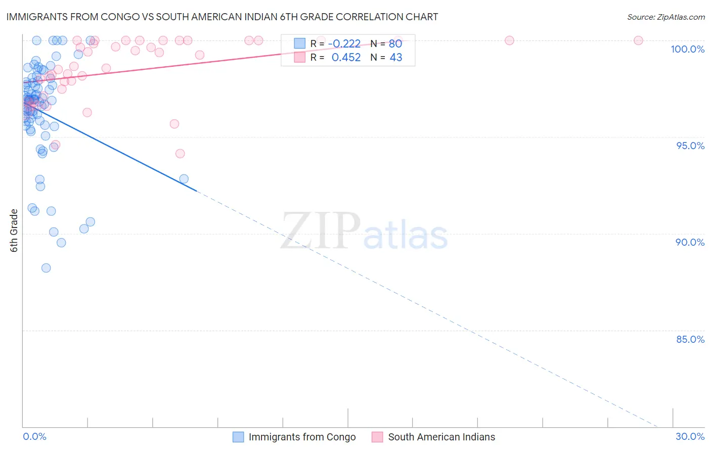 Immigrants from Congo vs South American Indian 6th Grade