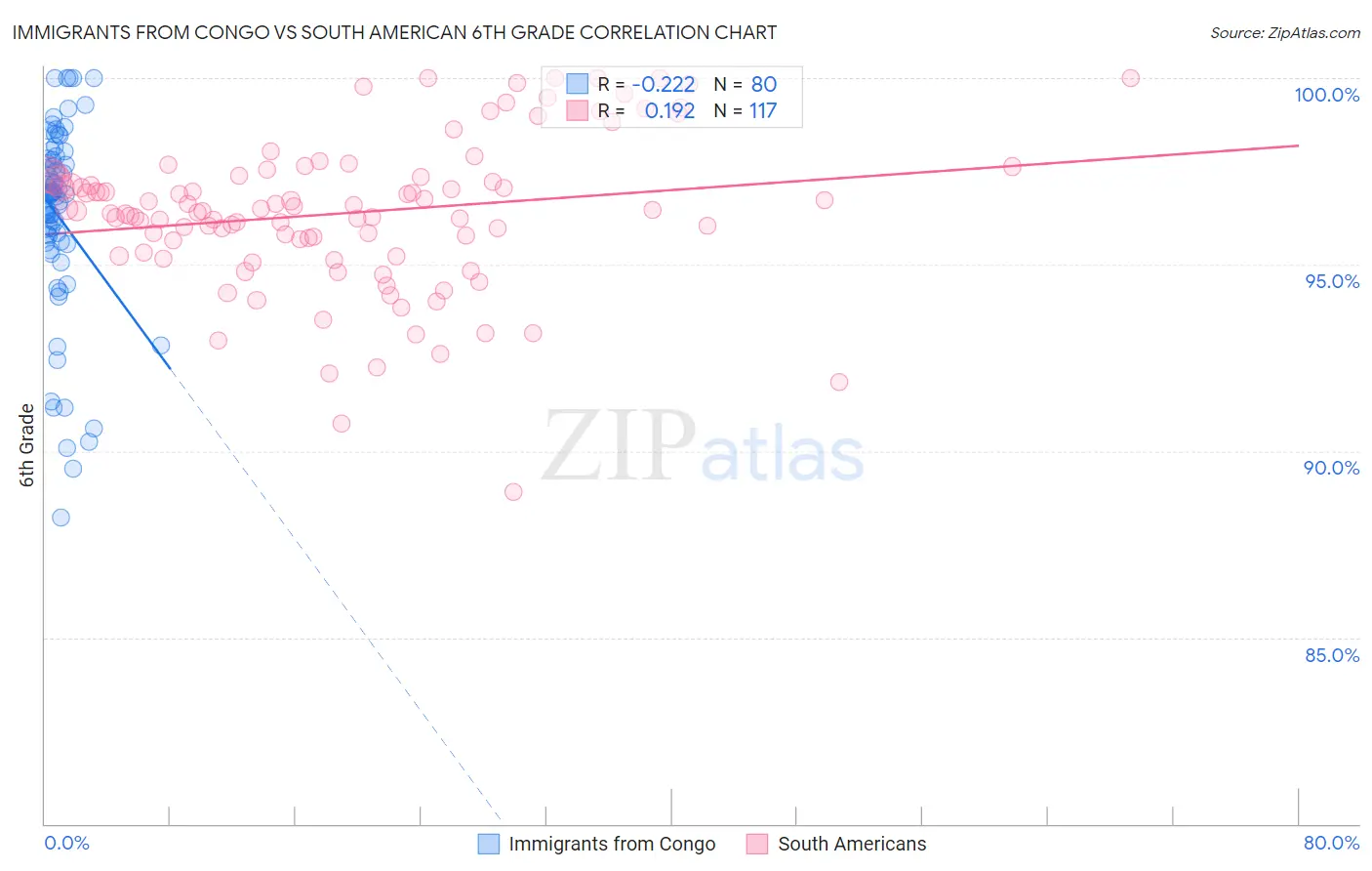 Immigrants from Congo vs South American 6th Grade