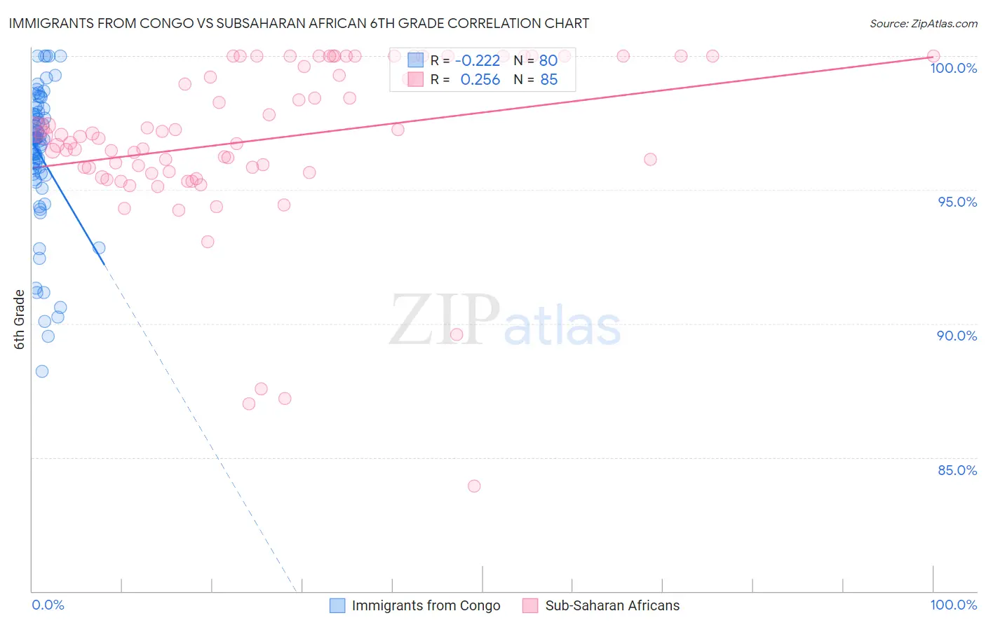 Immigrants from Congo vs Subsaharan African 6th Grade