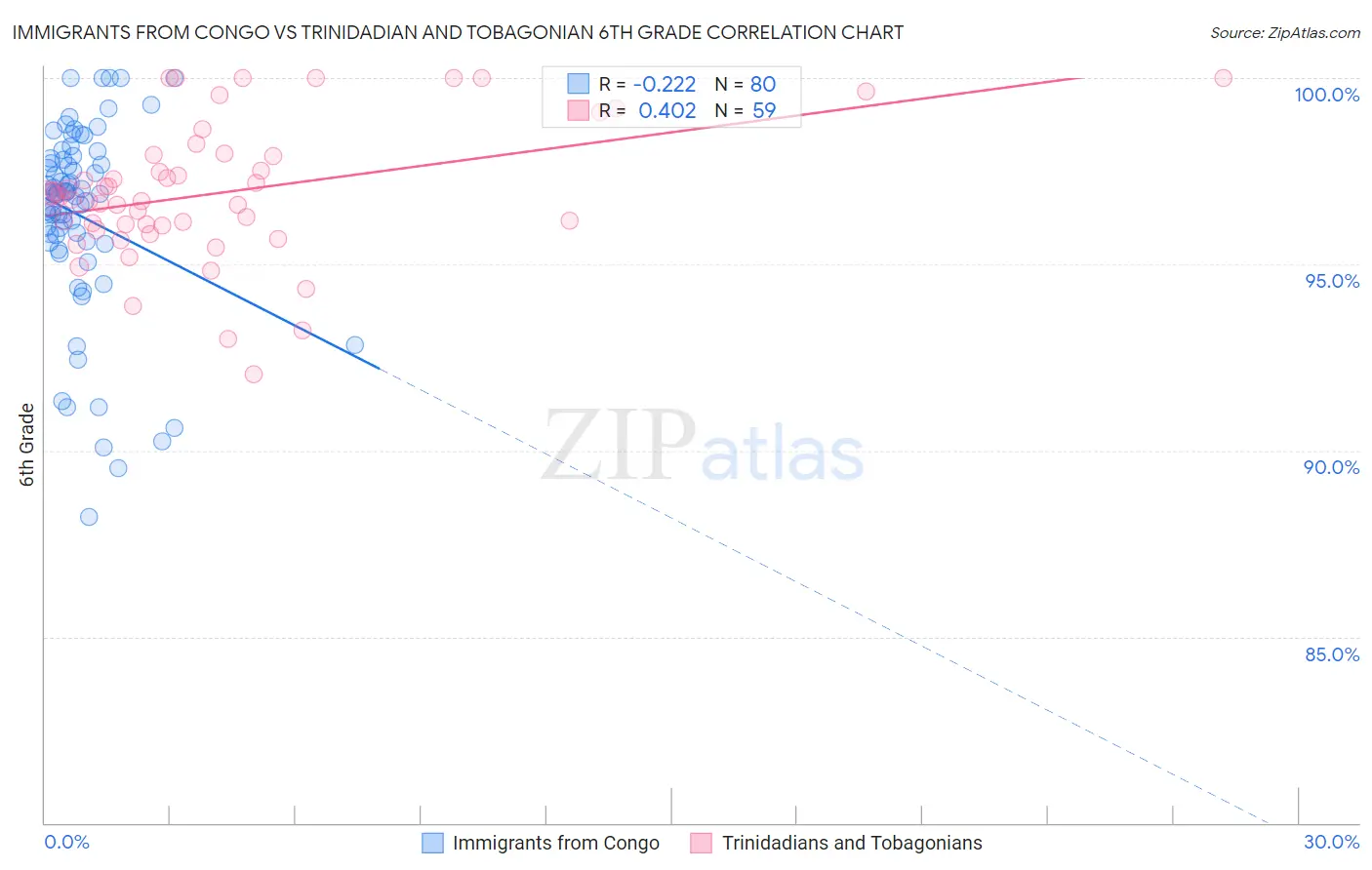 Immigrants from Congo vs Trinidadian and Tobagonian 6th Grade