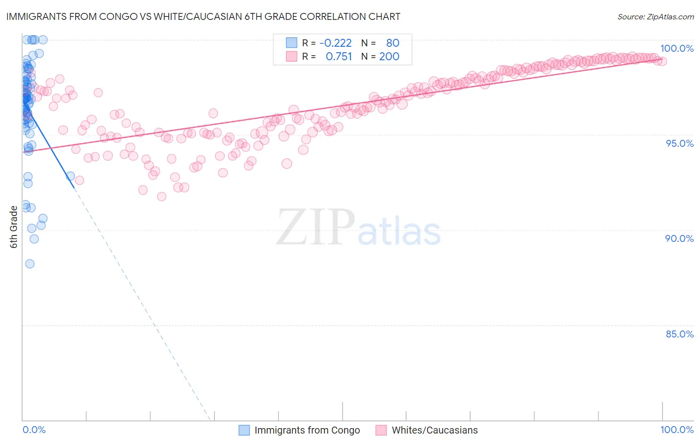 Immigrants from Congo vs White/Caucasian 6th Grade
