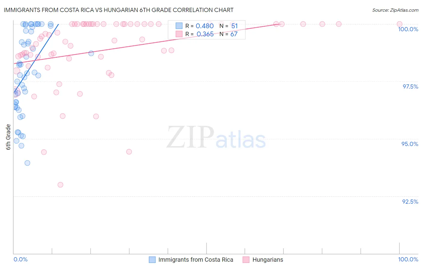 Immigrants from Costa Rica vs Hungarian 6th Grade
