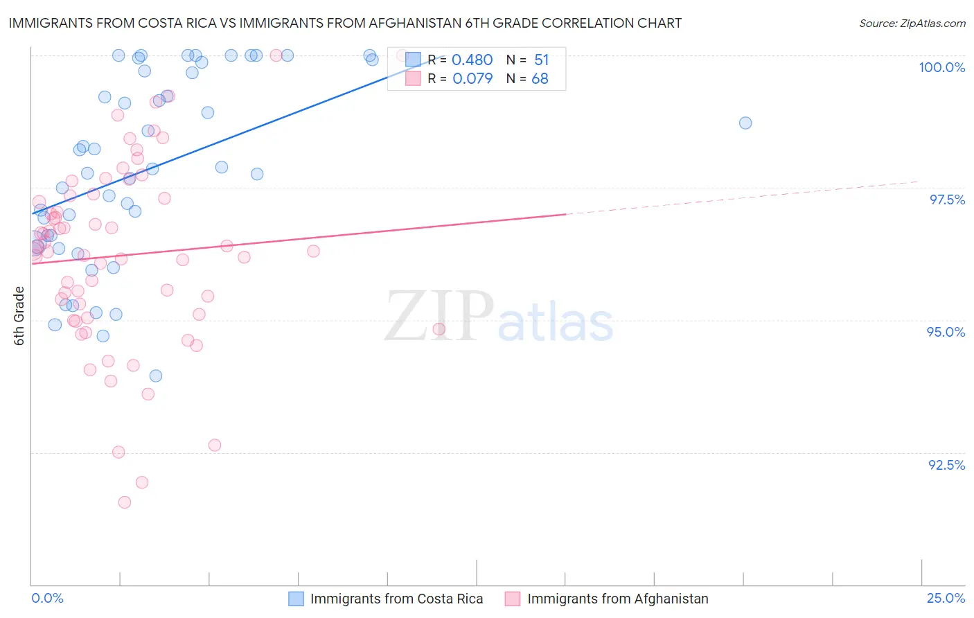 Immigrants from Costa Rica vs Immigrants from Afghanistan 6th Grade