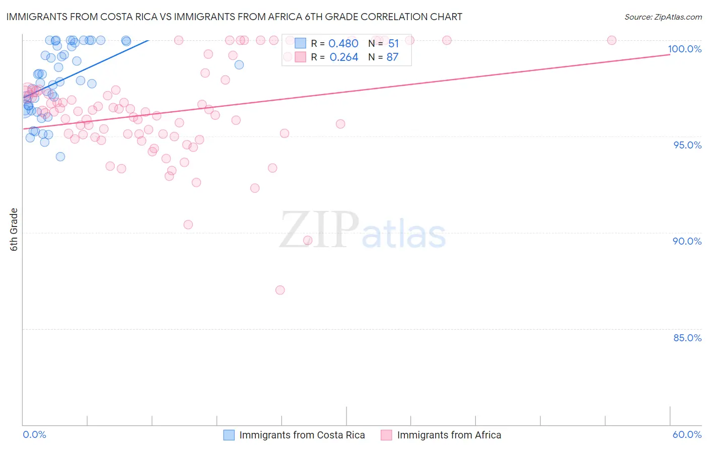 Immigrants from Costa Rica vs Immigrants from Africa 6th Grade