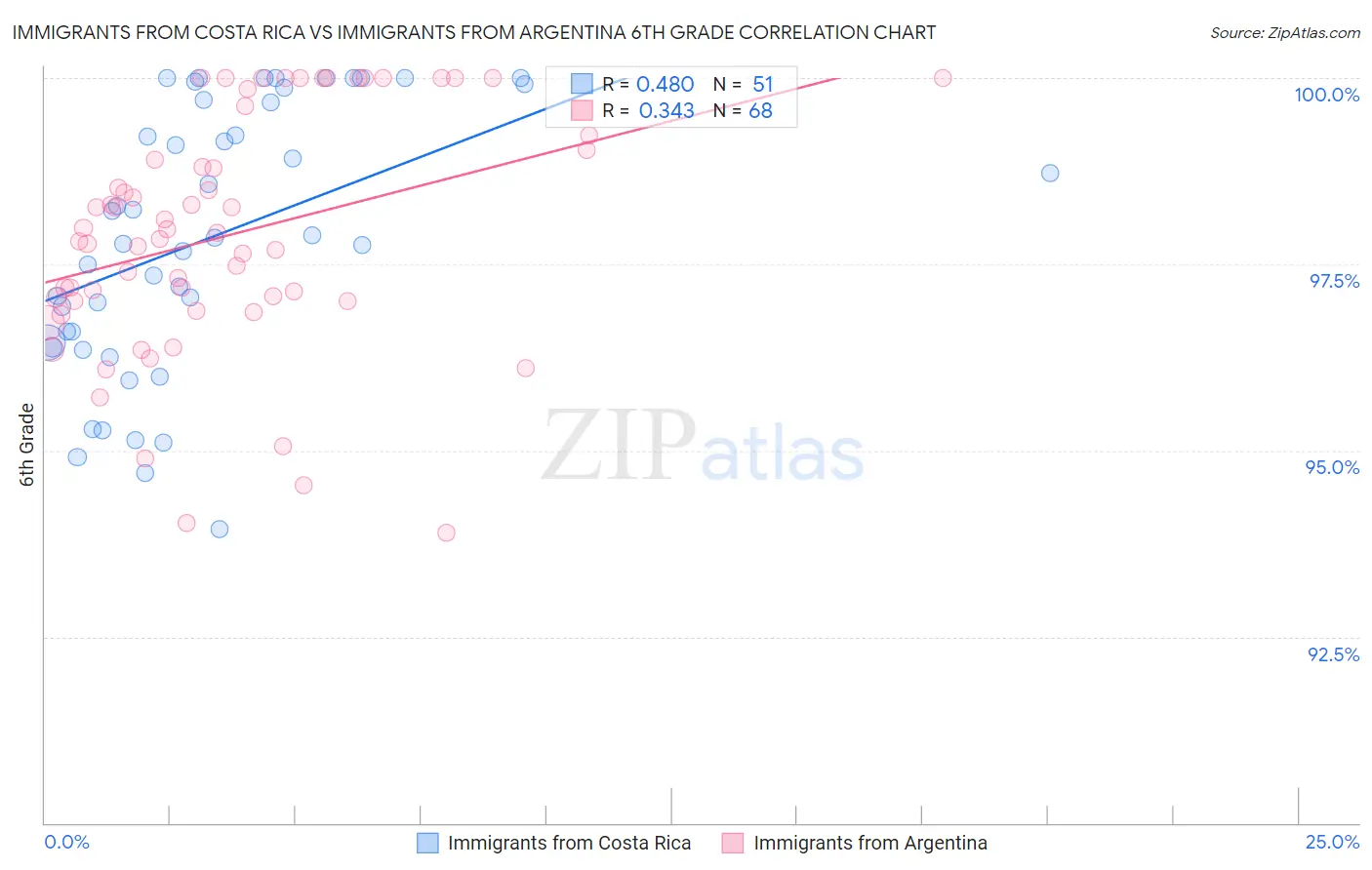 Immigrants from Costa Rica vs Immigrants from Argentina 6th Grade