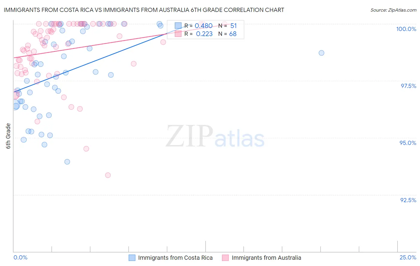 Immigrants from Costa Rica vs Immigrants from Australia 6th Grade