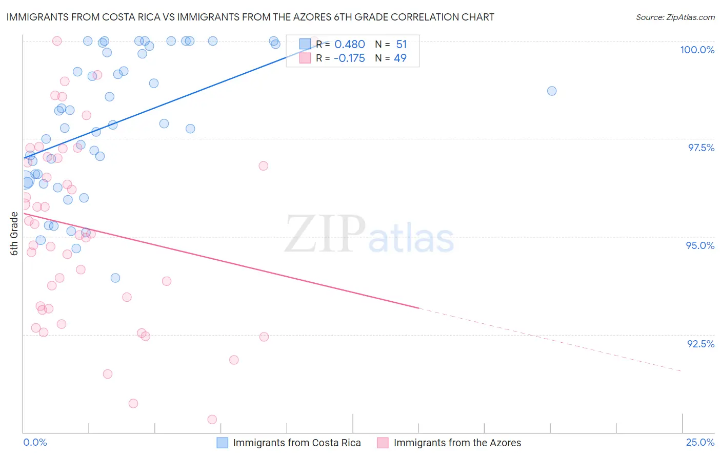 Immigrants from Costa Rica vs Immigrants from the Azores 6th Grade