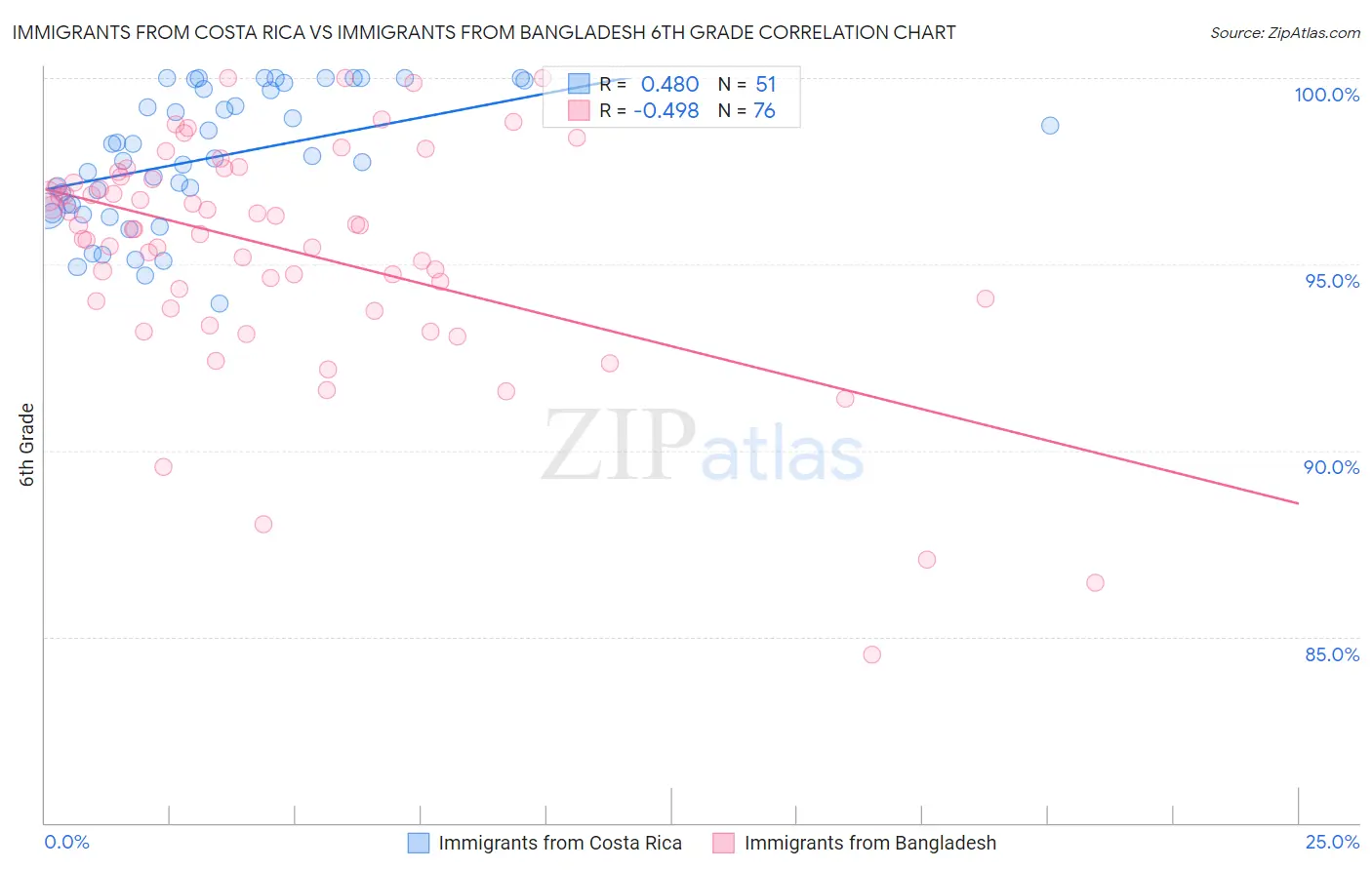 Immigrants from Costa Rica vs Immigrants from Bangladesh 6th Grade