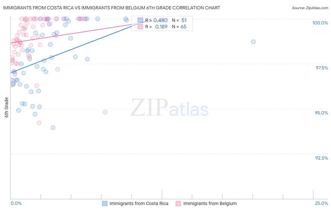 Immigrants from Costa Rica vs Immigrants from Belgium 6th Grade