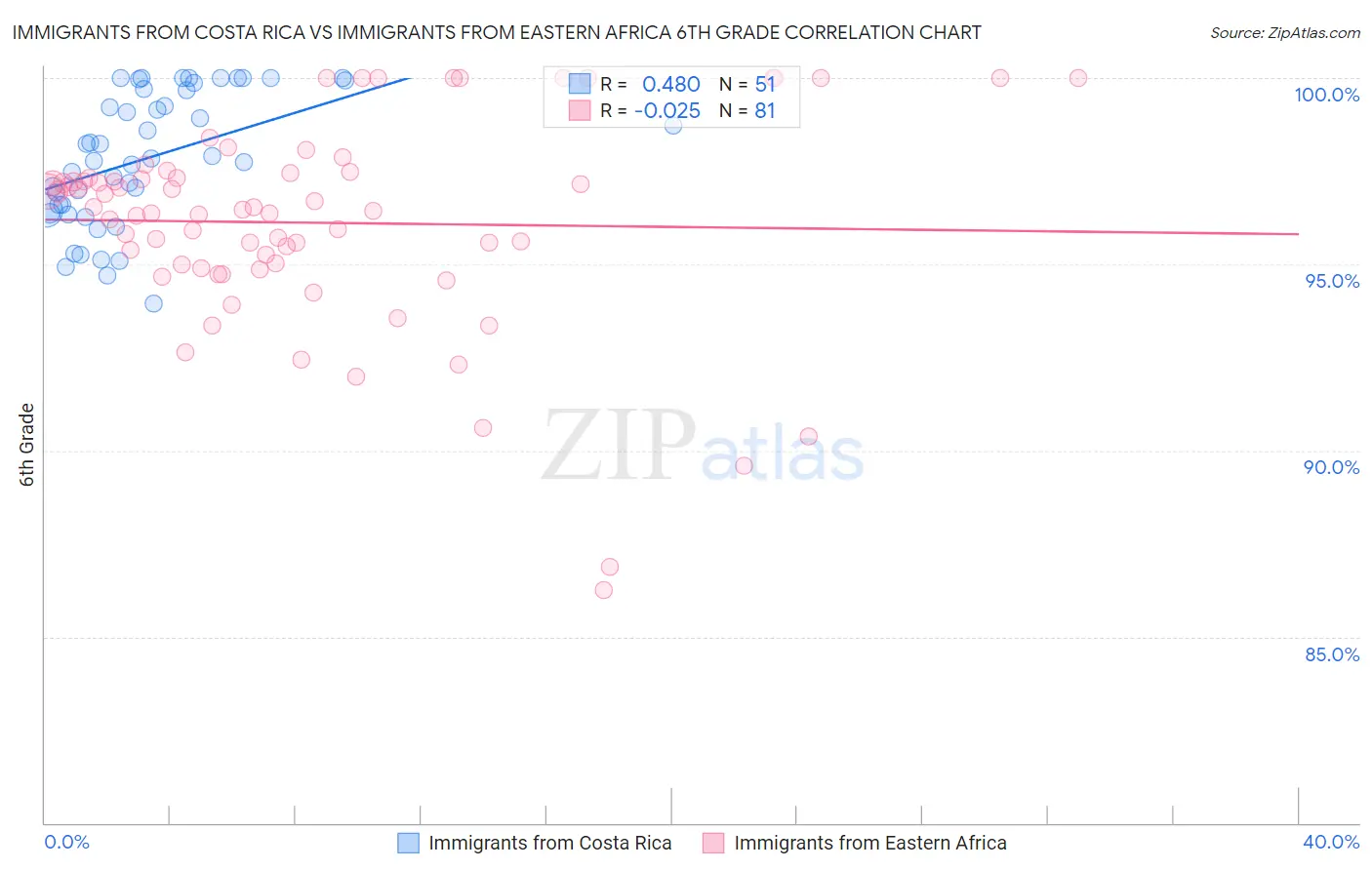 Immigrants from Costa Rica vs Immigrants from Eastern Africa 6th Grade