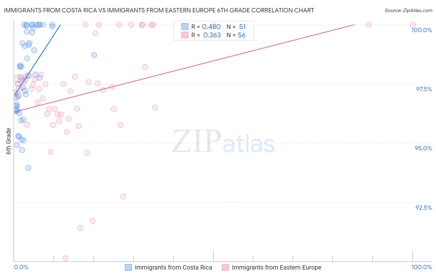 Immigrants from Costa Rica vs Immigrants from Eastern Europe 6th Grade
