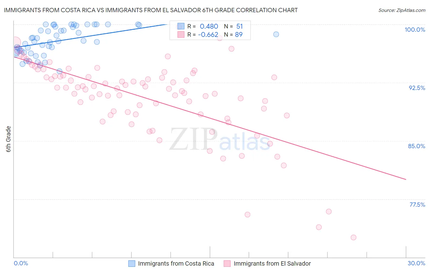 Immigrants from Costa Rica vs Immigrants from El Salvador 6th Grade