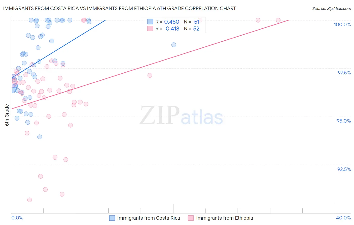 Immigrants from Costa Rica vs Immigrants from Ethiopia 6th Grade
